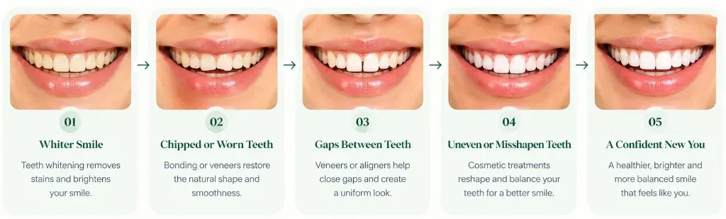 Five examples of cosmetic changes: a whiter smile, chipped or worn teeth, gaps, uneven teeth, and a balanced smile